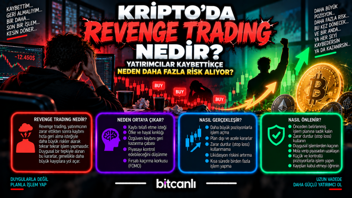 Kripto’da “Revenge Trading” Nedir? Yatırımcılar Kaybettikçe Neden Daha Fazla Risk Alıyor?